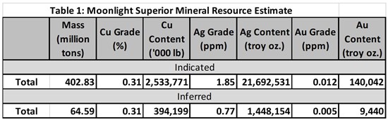 Cannot view this image? Visit: https://www.miningstockeducation.com/wp-content/uploads/2025/04/249954_uscopper_table_550.jpg