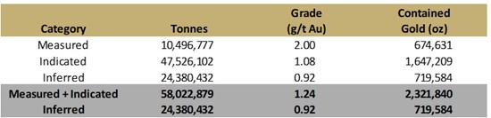 Cannot view this image? Visit: https://www.miningstockeducation.com/wp-content/uploads/2025/04/250132_ongold_table_550.jpg