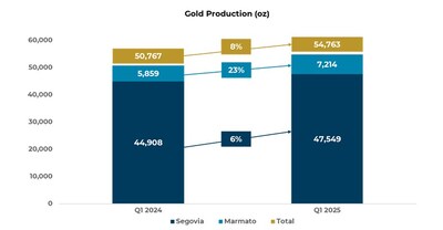 Chart 1: Q1 2025 Gold Production (oz) Year-over-Year (CNW Group/Aris Mining Corporation)