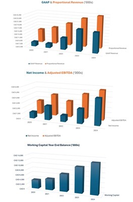 Selected financial results for the last 5 years (CNW Group/BQE Water Inc.)