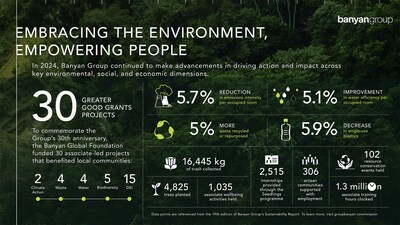 Highlights from Banyan Group’s 2024 Sustainability Report