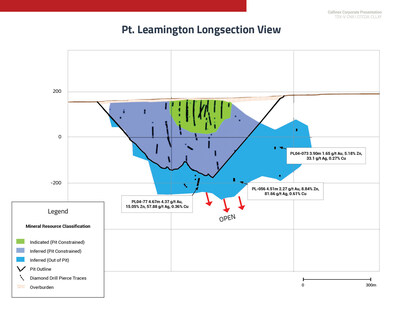 Point Leamington Deposit Long Section (CNW Group/Callinex Mines Inc.)
