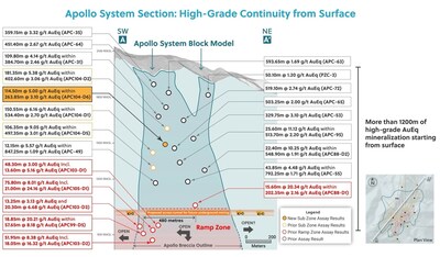 Figure 2: Apollo System: High-Grade Over 1,200 Metres from Surface (CNW Group/Collective Mining Ltd.)