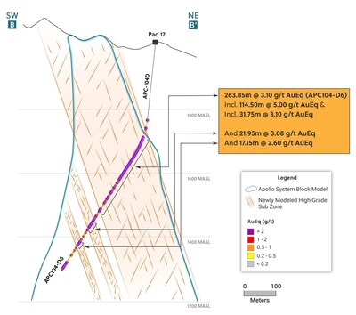 Figure 3: Section B – B’ Outlining the High-Grade Sub-Zone Intersected in Drill Hole APC104-D6 (CNW Group/Collective Mining Ltd.)