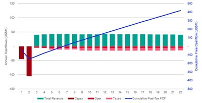 Figure 2: Stage 1 Forecast Cashflows (CNW Group/Hot Chili Limited)
