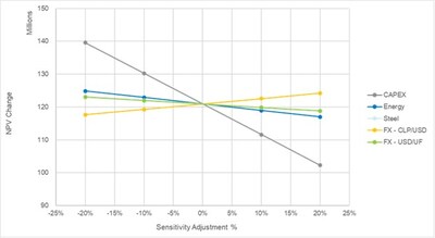 Figure 3: Stage 1 Sensitivity Graph for Key Inputs (CNW Group/Hot Chili Limited)