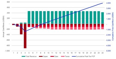 Figure 5: Stage 2 Forecast Cashflows (CNW Group/Hot Chili Limited)