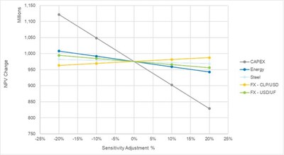 Figure 6: Stage 2 Sensitivity Graph for Key Inputs (CNW Group/Hot Chili Limited)