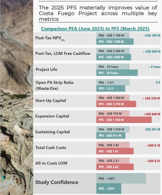 Figure 3. Costa Fuego PFS to PEA highlights across key metrics (CNW Group/Hot Chili Limited)