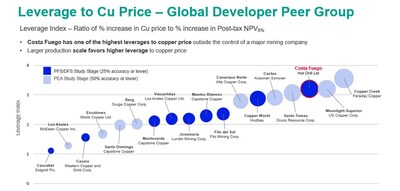 Leverage to Cu Price - Global Developer Peer Group (CNW Group/Hot Chili Limited)