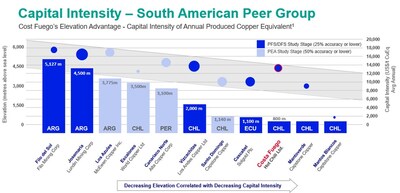 Capital Intensity - South American Peer Group (CNW Group/Hot Chili Limited)