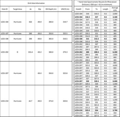 Table 1: Drill hole summary and RS-125 spectrometer results for holes with >350 cps. (CNW Group/IsoEnergy Ltd.)