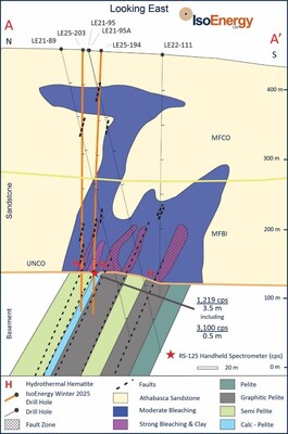 Figure 4 – Main Trend: Cross section through LE25-194 and LE25-203 on the East Trend looking east. (CNW Group/IsoEnergy Ltd.)