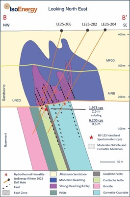 Figure 6 – Cross section through LE25-202, 204 and 206 on the west end of Target Area ‘D’ looking east. (CNW Group/IsoEnergy Ltd.)
