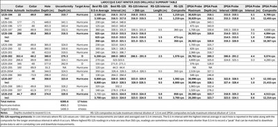 Table 2: Drill hole summary and RS-125 spectometer and 2PGA downhole probe results for winter 20-2025 drill holes on the Larocque East project. (CNW Group/IsoEnergy Ltd.)