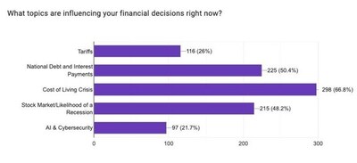 Lear Capital Survey Reveals Cost of Living Crisis as Top Financial Concern Among Investors.