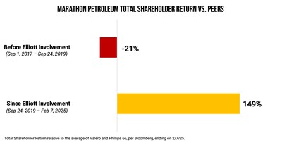 Marathon Petroleum Total Shareholder Return vs. Peers