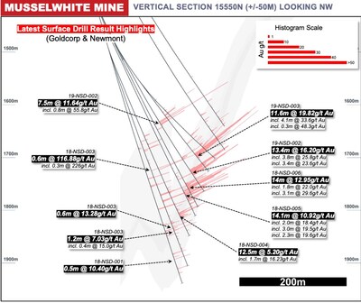 Figure 4: Musselwhite Cross Section Drill Intersection Highlights, 15550N (Ext. 3) (CNW Group/Orla Mining Ltd.)