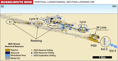 Figure 1: Musselwhite Long Section, 2025 Underground Drill Program (CNW Group/Orla Mining Ltd.)