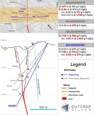 Figure 2. Geological cross-sections showing Los Mangos vein system. The section width is 75 metres. Hole DH447 intercepted a vein with No Significant Results, while hole DH449 encountered a void. No Significant Result means an intercept lower than 200 g/t AgEq. (CNW Group/Outcrop Silver & Gold Corporation)