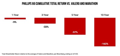 Phillips 66 Cumulative Total Return vs. Valero and Marathon