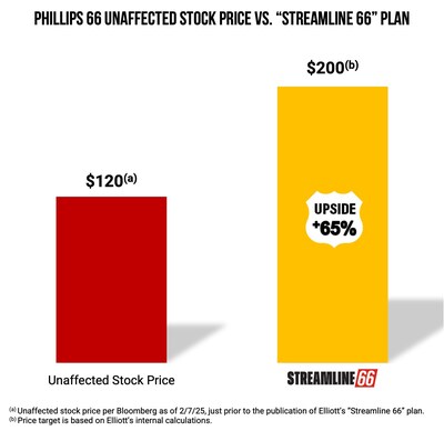 Phillips 66 Unaffected Stock Price vs. "Streamline 66" Plan