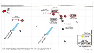 Figure 2: Long section of drilling in the Tiger area highlighting the holes referred to in this news release for Tiger Zones (CNW Group/Power Metallic Mines Inc.)