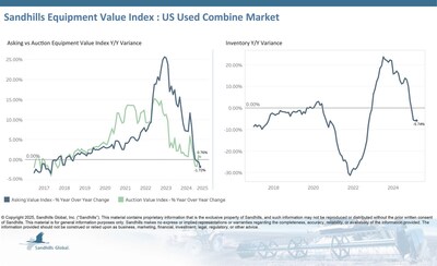 •Inventory levels of used combine harvesters on Sandhills platforms increased 0.68% M/M in March and are trending steady but were 5.74% lower than last year.
•Asking values dipped lower by 0.28% M/M and 1.72% YOY but are trending sideways.
•Auction values moved slightly lower M/M in March, by 0.07%, but were up 0.76% YOY and are trending up.
•The EVI spread fell for the third month in a row to 45%, which is still close to the peak values observed in 2015.