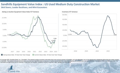 •Inventory levels in this market, which includes used skid steers, loader backhoes, and mini excavators, are currently trending down. Inventory levels were 1.28% lower M/M in March but 5.9% higher than year-ago levels, with used loader backhoes leading other categories in M/M decreases at 2.28% and used wheel skid steers leading in YOY increases at 9.98%.
•Used medium-duty construction equipment asking values increased by 1.21% M/M in March but decreased by 4.05% YOY and are trending sideways.