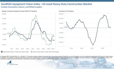 Inventory levels of used crawler excavators, dozers, and wheel loaders on Sandhills platforms have been decreasing for several months. This continued in March with decreases of 0.28% M/M, although inventory levels in this market were 3.33% higher than in March 2024. Used wheel loaders led other categories in YOY inventory increases at 14.22%.