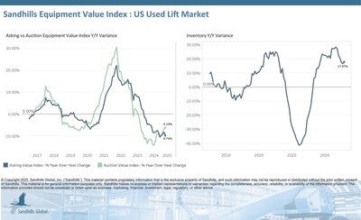 Inventory levels of used lift equipment on Sandhills platforms rose 3.52% M/M and 17.87% YOY in March, continuing an upward trend. The largest inventory increases occurred in the used telehandler category, up 5.16% M/M, and the used cushion tire forklift category, up 36.33% YOY.