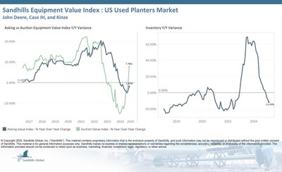•Inventory levels in this market fell 1.95% M/M and 11.42% YOY in March and are trending downward.
•Asking values have been steady. Sandhills observed asking price decreases of 1.17% M/M and 1.81% YOY in March.
•By contrast, auction values are trending upward, with a 2.47% M/M decrease but a 7.76% YOY increase in March.