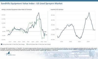•Used sprayer inventory levels decreased by 0.86% M/M in March and are trending down despite a 2.3% YOY increase.
•Asking values decreased by 1.05% M/M and 2.89% YOY but are trending sideways.
•Auction values in this market have risen for several consecutive months. In March, auction values were up 1.05% M/M but down 1.57% YOY.
•The used sprayer EVI spread dropped three points in March to 40%, lower than peak values from 2015.