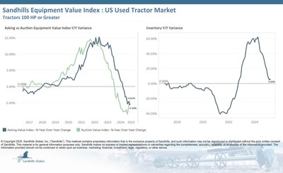Inventory levels in this market have been trending upward. This continued in March, with inventory increasing by 1.72% M/M and 5.62% YOY. The used high-hp tractor category (300 hp and greater) posted the highest inventory gains, up 2.37% M/M and 11.84% YOY.
Used tractor asking values showed a marginal 0.46% M/M decrease and a sharper 5.45% YOY drop in March. Used 175- to 299-hp tractors led other categories in YOY asking value decreases, down 5.38%.