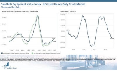 Inventory levels of U.S. used heavy-duty trucks on Sandhills platforms have been trending down for seven months. Inventory levels posted a modest month-over-month increase of 0.24% in March but were down 23.02% year over year. Used day cab inventory levels were up 2.18% M/M, more than other categories, while used sleeper trucks led in YOY inventory decreases with a 40.56% drop.