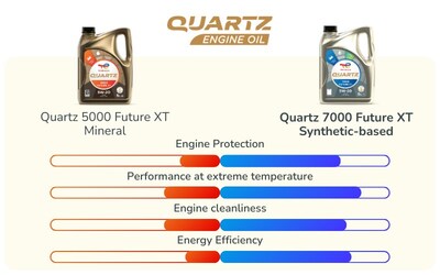 The evolution from mineral to synthetic technology is here. (CNW Group/TotalEnergies Marketing Canada Inc)
