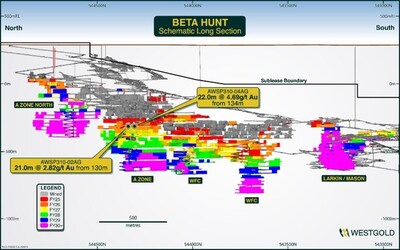 Figure 10: Beta Hunt FY25 Life of Mine plan schematic long-section: select drill results returned in Q3 FY25. (CNW Group/Westgold Resources Limited)
