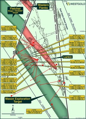Figure 12: Beta Hunt - Location of the Mason Exploration Target and significant historical drill intersections in plan view (refer to the ASX Release of 18 February 2025 for drilling details). (CNW Group/Westgold Resources Limited)
