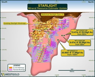Figure 2: Starlight schematic long-section showing better drill results returned in Q3 FY25. (CNW Group/Westgold Resources Limited)