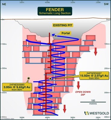 Figure 4: Fender schematic long-section showing better drill results returned in Q3 FY25. (CNW Group/Westgold Resources Limited)