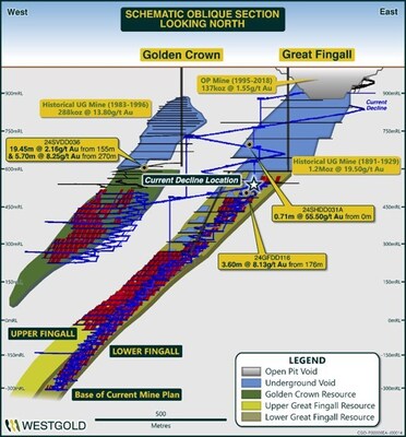 Figure 5: Great Fingall schematic oblique-section looking North (select drill results from Q3 FY25. (CNW Group/Westgold Resources Limited)