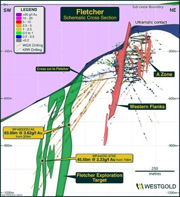 Figure 9: Fletcher schematic cross-section: select drill results returned during Q3 FY25. (CNW Group/Westgold Resources Limited)