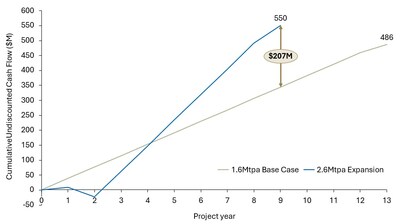 Figure 4 – Mid-Point of A$207M in undiscounted free cash flow brought forward through the HXP 
(@ A$3,200/oz gold price) (CNW Group/Westgold Resources Limited)