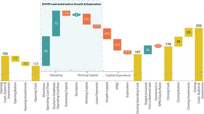 Figure 1: Cash, Bullion, and Liquid Investments Movement (A$M) – Q3 FY25 (CNW Group/Westgold Resources Limited)