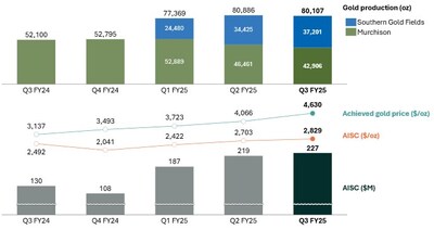 Figure 2: Westgold Quarterly Production (oz), Achieved Gold Price and AISC ($/oz) (CNW Group/Westgold Resources Limited)
