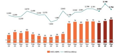 Figure 3: Westgold Monthly AISC (CNW Group/Westgold Resources Limited)