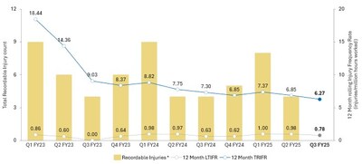 Figure 4: The TRIFR decreased in Q3 FY25

* No recordable injuries in Q3 FY25 (CNW Group/Westgold Resources Limited)