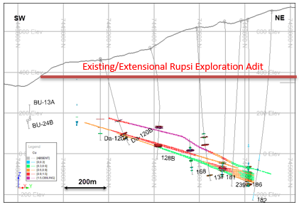 Figure 1: Interpreted model of the current estimation from Rupsi deposit including the projected exploration adit