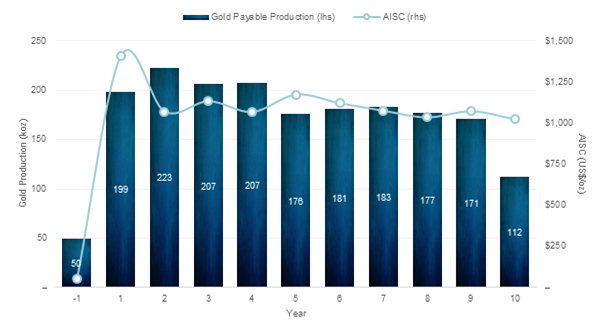 Figure 1: Payable Gold Production and AISC¹ Profile by Year