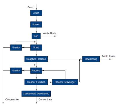 Figure 8: Simplified processing flowsheet